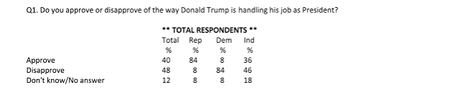 Another Poll Documents A Rough Start For Trump Presidency