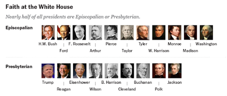 The American Presidents And Their Religion