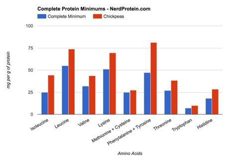 Chickpea Protein Complete