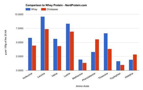 Chickpea and Whey Protein Comparison