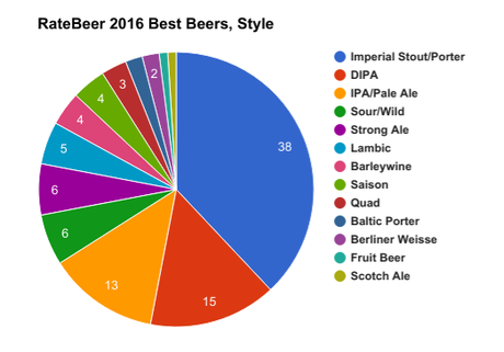 Hunt Whalez or Die Tryin: 2016’s Best of RateBeer