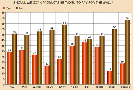 Americans Don't Want To Pay For Trump's Border Wall