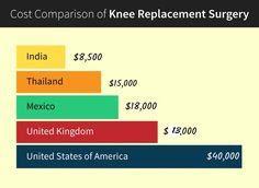 Manipal Hospital Bangalore India offers Low Cost Knee Replacements Surgery to fight from Osteoarthritis