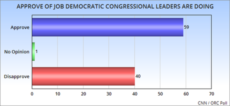 These Numbers Should Worry Congressional Democrats