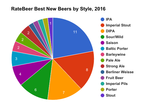 Can RateBeer’s Best Teach Us About Beer’s Hype Train?