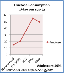 Fructose and Fatty Liver – Why Sugar is a Toxin