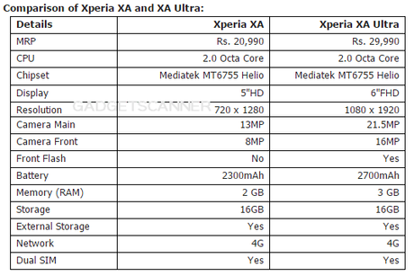 Xperia XA and Xpera XA Ultra Comparision