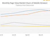 Browser Hits Million Monthly Active Users Worldwide