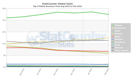 The Browser War Heats Up, Emerging Markets to drive growth Mobile Browser Monthly performance