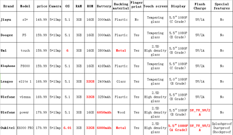 Best mid range smartphone comparison 7 popular mid rang smartphones on the market