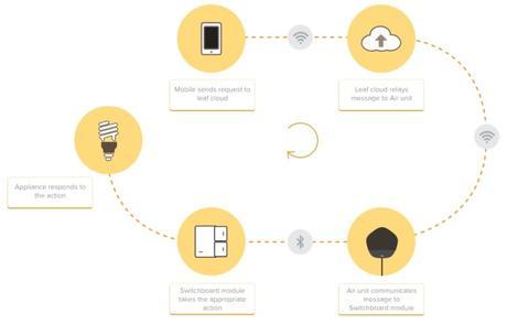 Air – a Disruptive Internet of Things Device How IOT device Works