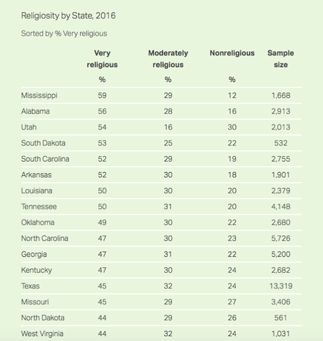 The Most And Least Religious Of The 50 States