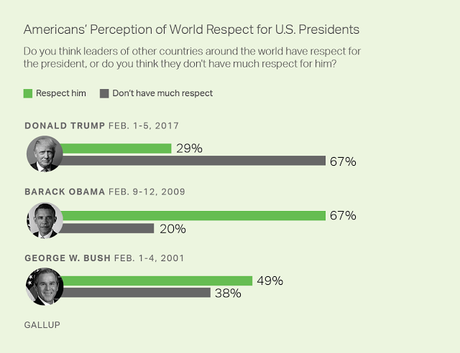 Public Says Trump Has Damaged Perception Of The U.S.
