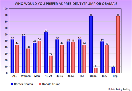 A Majority Of Americans Would Prefer Obama Over Trump