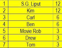 Opinion Battles Results – Favourite Nicolas Cage Role