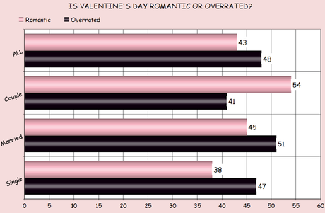 A Plurality Of Americans Say Valentine's Day Is Overrated
