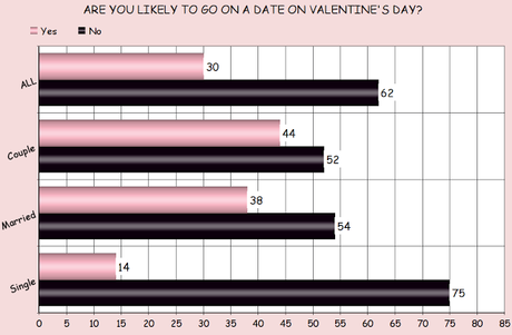 A Plurality Of Americans Say Valentine's Day Is Overrated