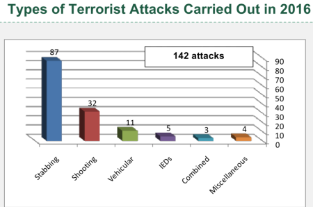 Palestinian Terrorism against Israel, 2016