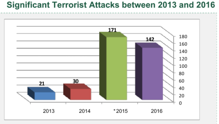 Palestinian Terrorism against Israel, 2016