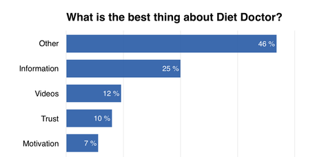 What’s the Best Thing About Diet Doctor?