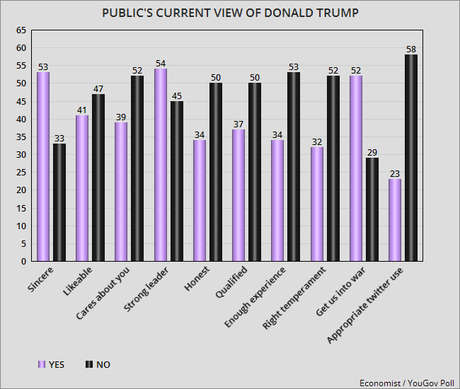 Public Still Has A Low Opinion Of Donald Trump