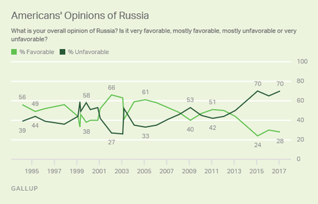 Trump May Respect Putin But The American Public Doesn't