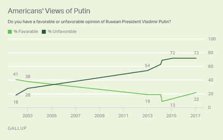 Trump May Respect Putin But The American Public Doesn't