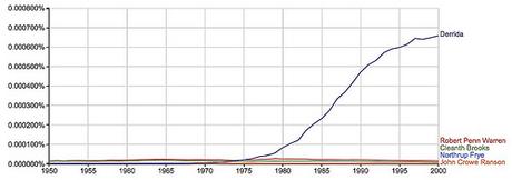 New Critics Derrida