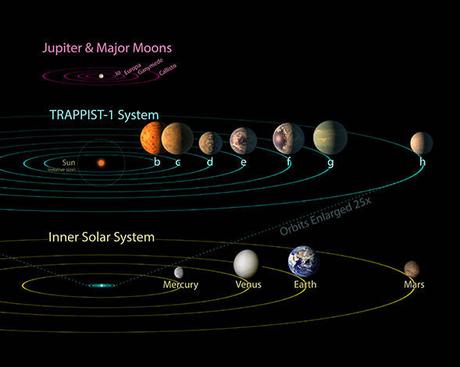 NASA unveils discovery of 7 earth sized planets - Trappist 1 !!