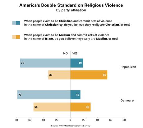 The U.S. Has A Double Standard About Religious Violence