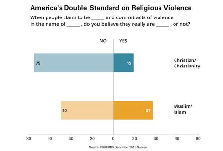 The U.S. Has A Double Standard About Religious Violence
