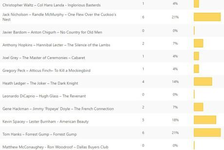 Opinion Battles Results – Favourite Oscar Winning Actors in Lead or Supporting Roles
