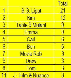 Opinion Battles Results – Favourite Oscar Winning Actors in Lead or Supporting Roles