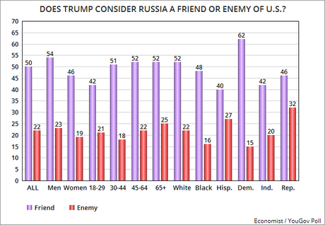 Americans Don't Trust Trump To Deal With Russia