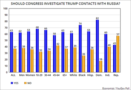 Americans Don't Trust Trump To Deal With Russia