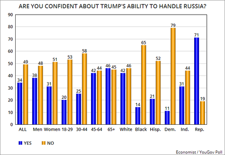 Americans Don't Trust Trump To Deal With Russia