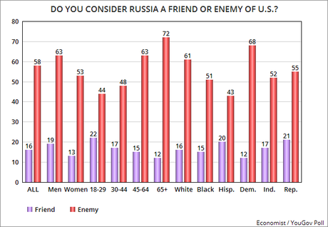 Americans Don't Trust Trump To Deal With Russia