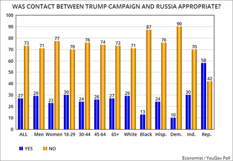 Americans Don't Trust Trump To Deal With Russia