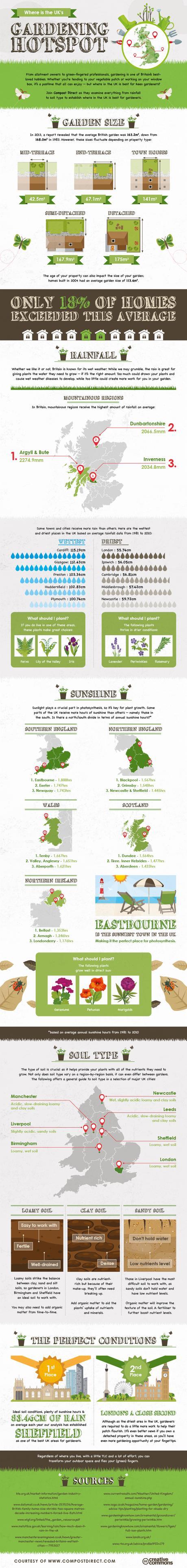 gardening hotspots infographic