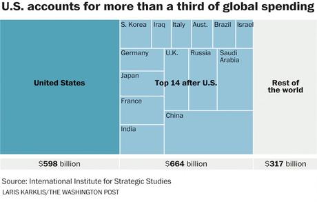 Trump Wants To Add $54 Billion To Bloated Military Budget