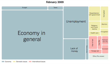 A History Of Problems That Worry Americans (Gallup Poll)