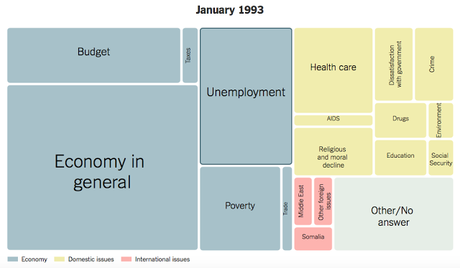 A History Of Problems That Worry Americans (Gallup Poll)