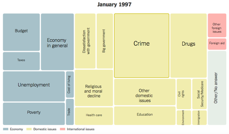 A History Of Problems That Worry Americans (Gallup Poll)