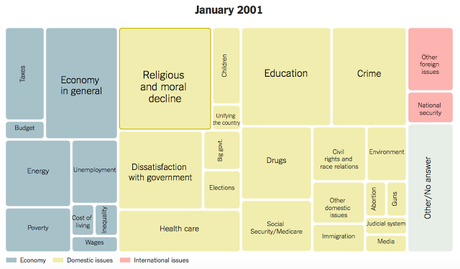 A History Of Problems That Worry Americans (Gallup Poll)