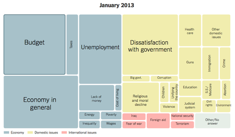 A History Of Problems That Worry Americans (Gallup Poll)