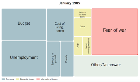 A History Of Problems That Worry Americans (Gallup Poll)