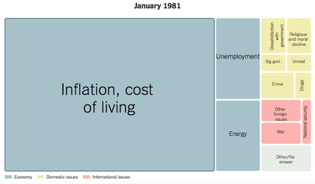 A History Of Problems That Worry Americans (Gallup Poll)