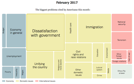 A History Of Problems That Worry Americans (Gallup Poll)