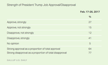 More Strongly Disapprove Of Trump Than Strongly Approve