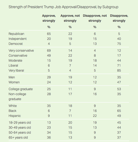 More Strongly Disapprove Of Trump Than Strongly Approve